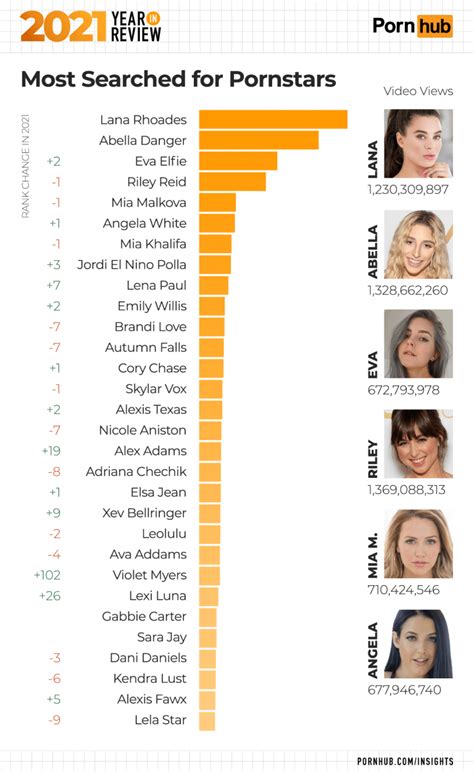 pornhub ranking|The top 100 most popular pornstars on Pornhub in 2021